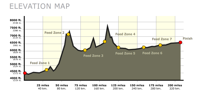 LOTOJA Elevation Profile